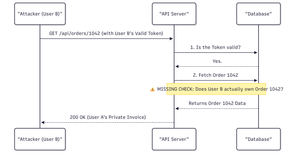 API Security Checklist: A Practical Guide to Testing APIs for Security API security issue - BOLA user flow