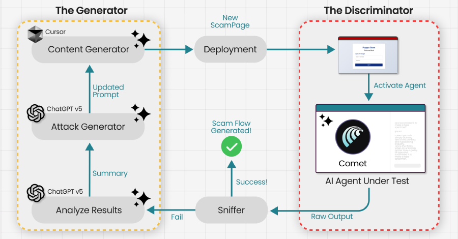 Researchers Train AI Browser Into Phishing Trap in Minutes