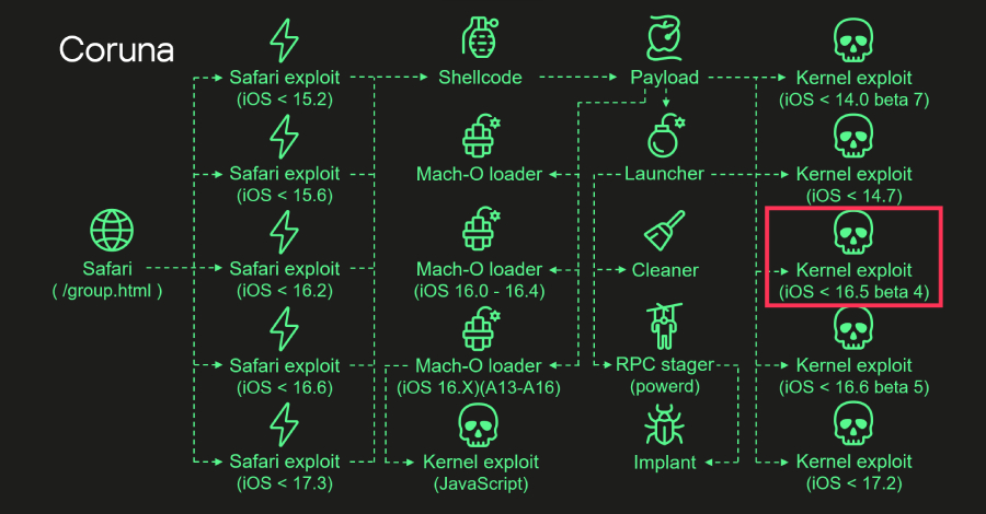 Coruna iPhone Zero-Day Exploit Kit Reuses 2023 Triangulation Code