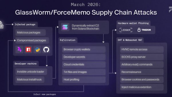 GlassWorm Malware Uses Solana Dead Drops to Steal Crypto and Browser Data