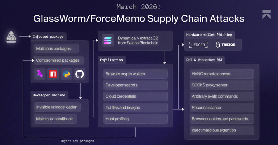 GlassWorm Malware Uses Solana Dead Drops to Steal Crypto and Browser Data