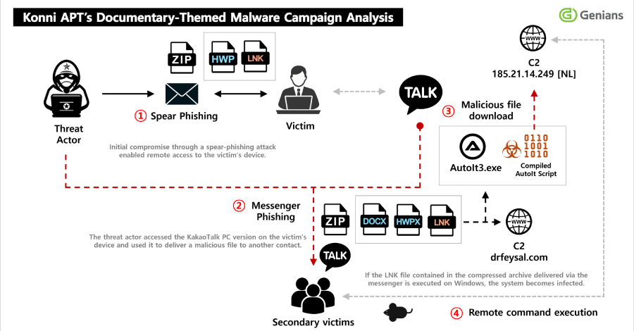 Konni Uses KakaoTalk and Phishing to Spread EndRAT