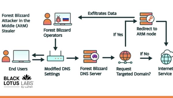 Mass DNS Hijacking by APT28 Targets SOHO Routers and Steals Tokens