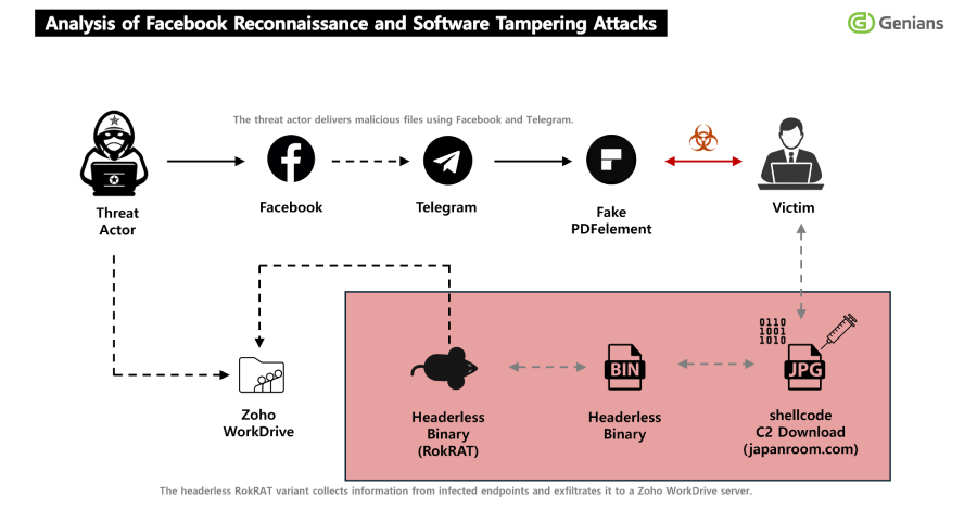 APT37 Uses Facebook Friend Requests to Deliver RokRAT via Tampered PDF Viewer
